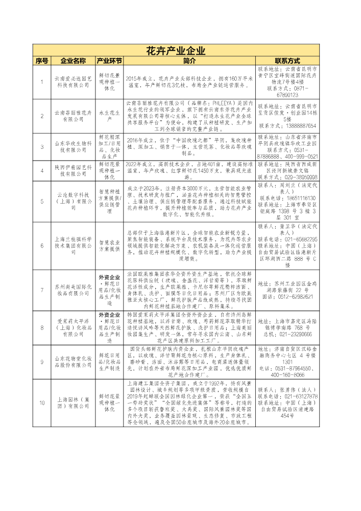 花卉产业企业名录