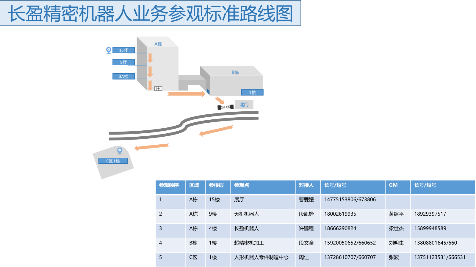 机器人参观标准化流程