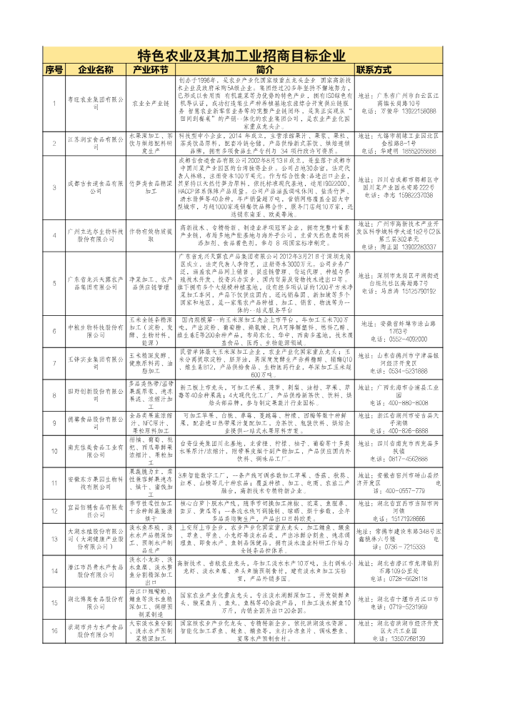 西双版纳州特色农业及其加工业目标企业