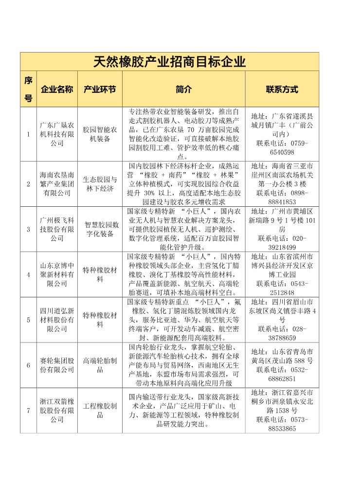 天然橡胶产业招商目标企业